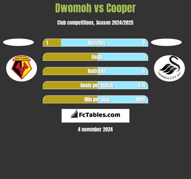 Dwomoh vs Cooper h2h player stats