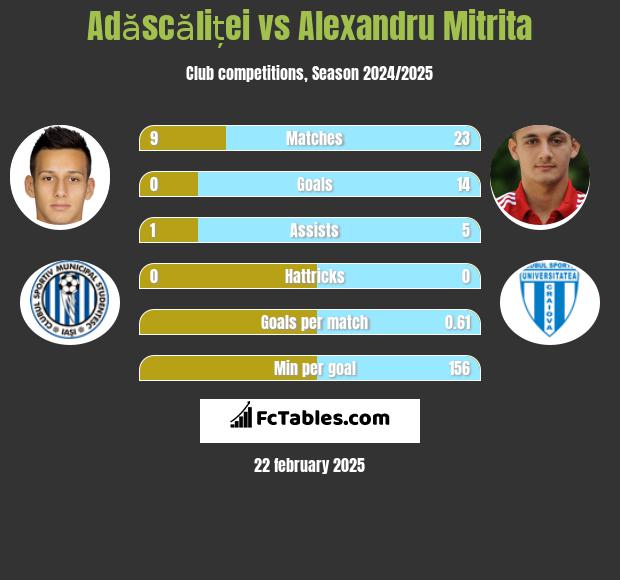 Adăscăliței vs Alexandru Mitrita h2h player stats