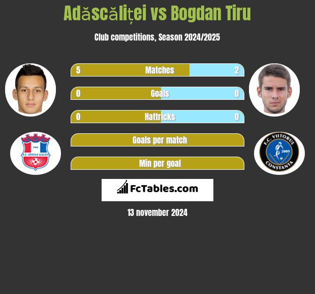 Adăscăliței vs Bogdan Tiru h2h player stats