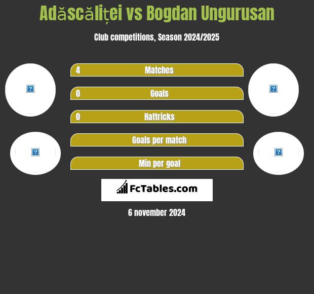 Adăscăliței vs Bogdan Ungurusan h2h player stats