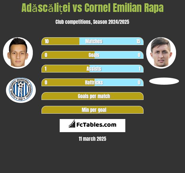 Adăscăliței vs Cornel Emilian Rapa h2h player stats