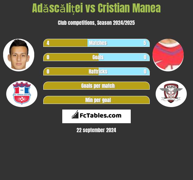 Adăscăliței vs Cristian Manea h2h player stats