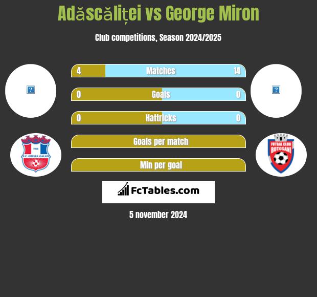 Adăscăliței vs George Miron h2h player stats