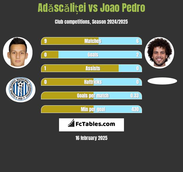 Adăscăliței vs Joao Pedro h2h player stats