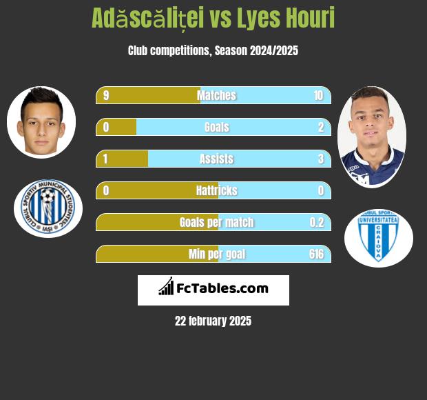 Adăscăliței vs Lyes Houri h2h player stats