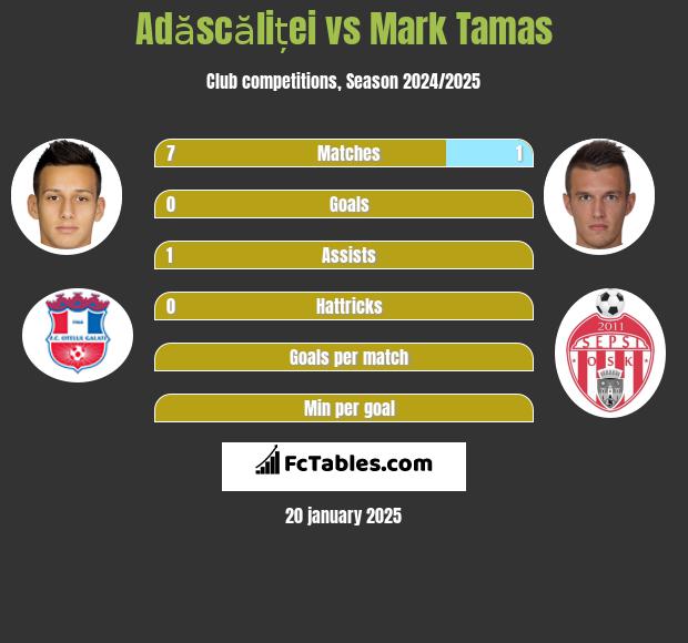 Adăscăliței vs Mark Tamas h2h player stats