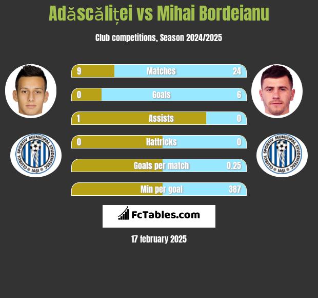 Adăscăliței vs Mihai Bordeianu h2h player stats