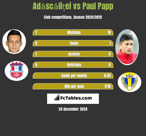 Adăscăliței vs Paul Papp h2h player stats