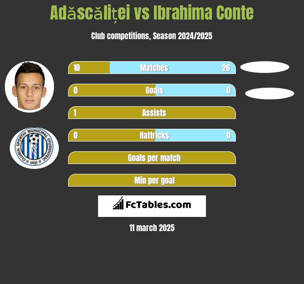 Adăscăliței vs Ibrahima Conte h2h player stats