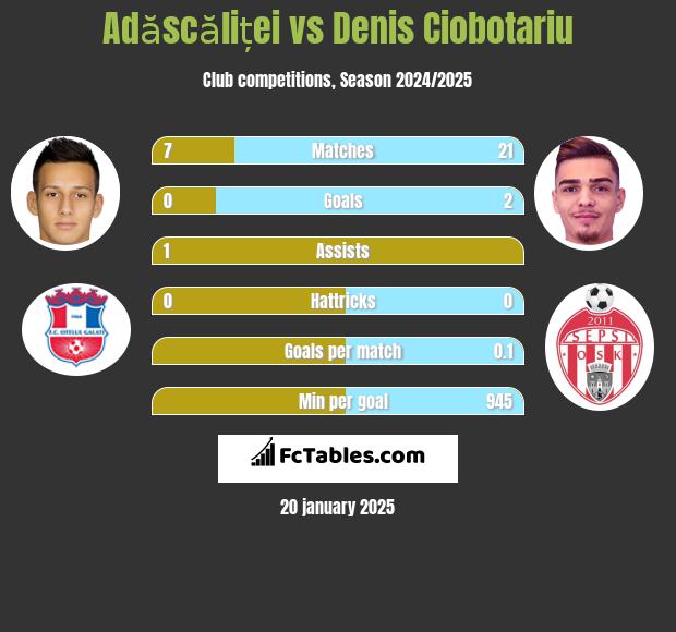 Adăscăliței vs Denis Ciobotariu h2h player stats