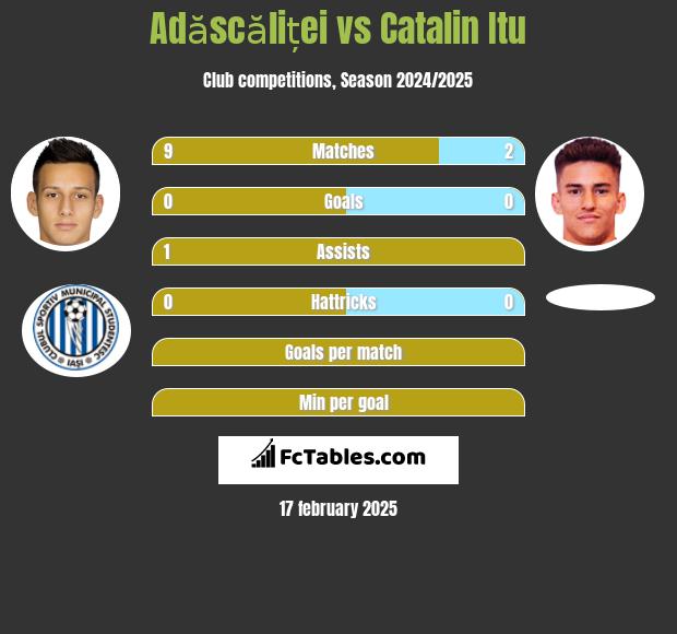 Adăscăliței vs Catalin Itu h2h player stats