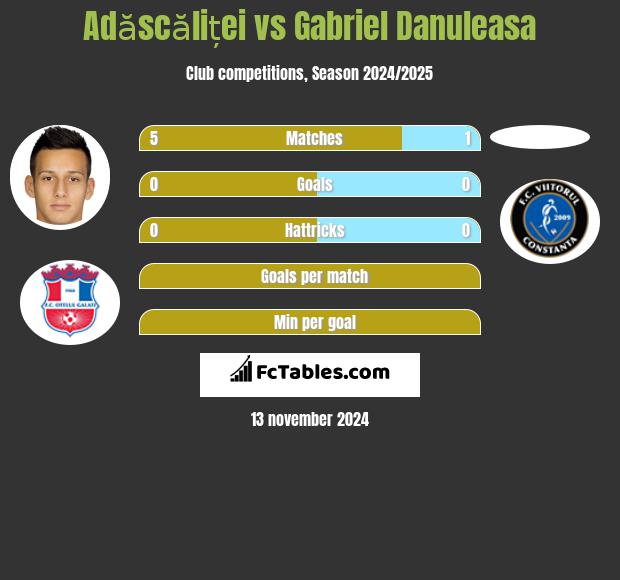 Adăscăliței vs Gabriel Danuleasa h2h player stats