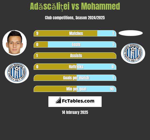 Adăscăliței vs Mohammed h2h player stats