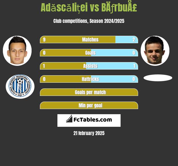 Adăscăliței vs BÄƒrbuÅ£ h2h player stats