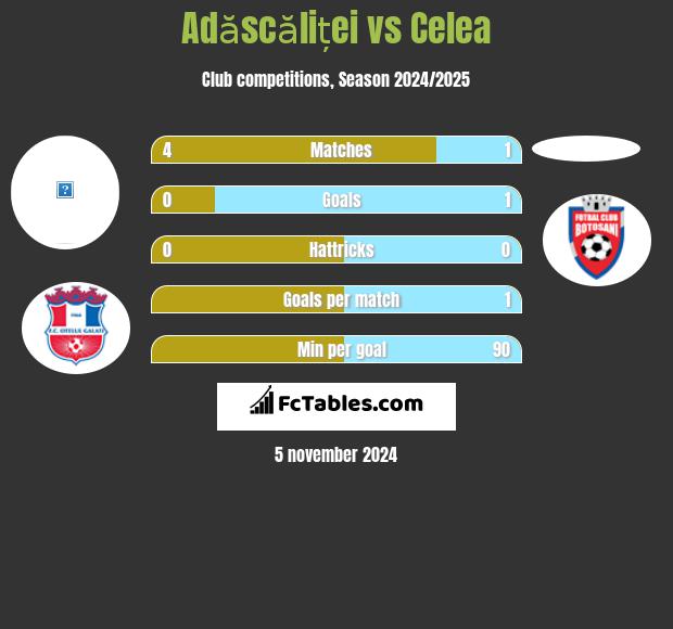 Adăscăliței vs Celea h2h player stats