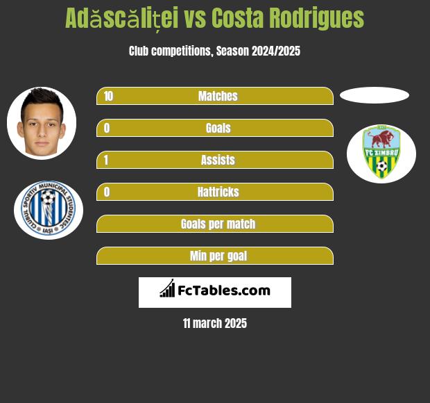 Adăscăliței vs Costa Rodrigues h2h player stats