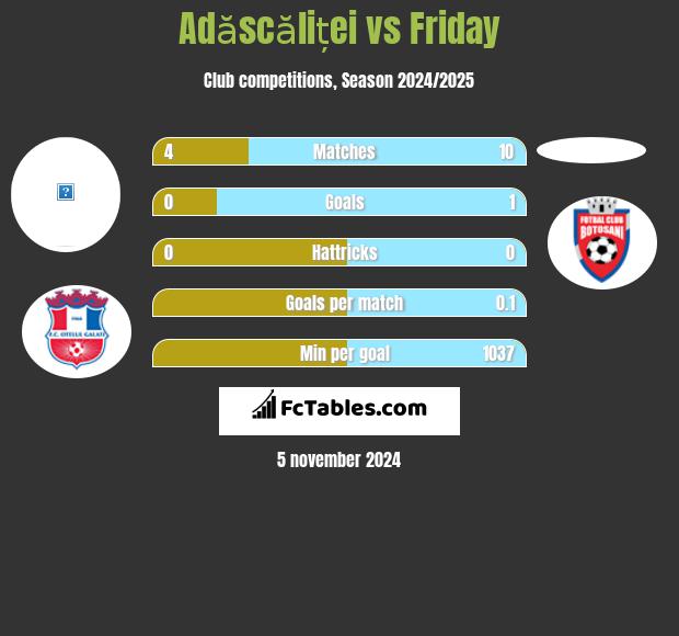 Adăscăliței vs Friday h2h player stats