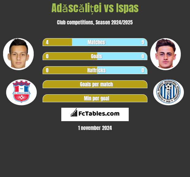 Adăscăliței vs Ispas h2h player stats