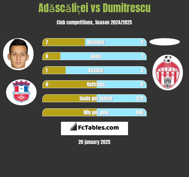 Adăscăliței vs Dumitrescu h2h player stats