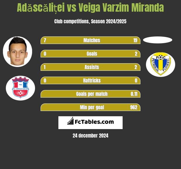 Adăscăliței vs Veiga Varzim Miranda h2h player stats