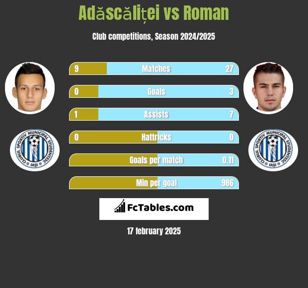 Adăscăliței vs Roman h2h player stats