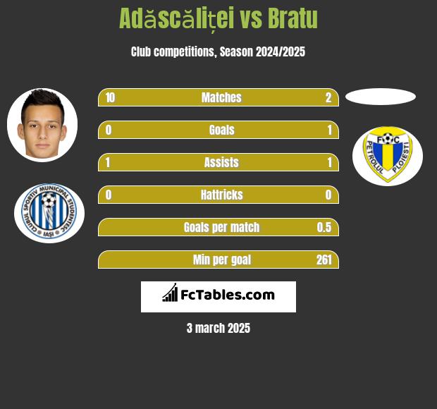 Adăscăliței vs Bratu h2h player stats