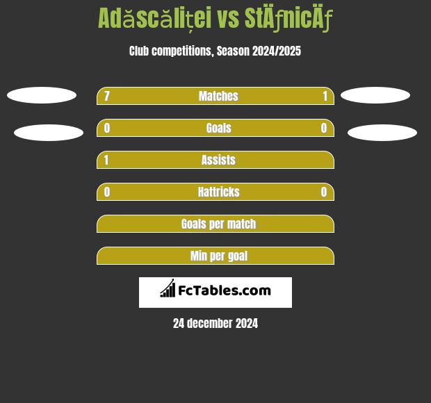 Adăscăliței vs StÄƒnicÄƒ h2h player stats