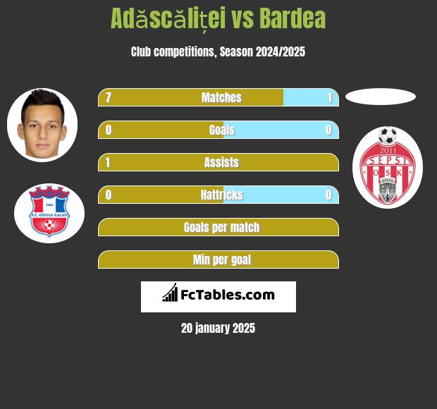 Adăscăliței vs Bardea h2h player stats