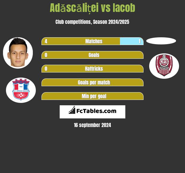 Adăscăliței vs Iacob h2h player stats