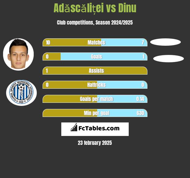 Adăscăliței vs Dinu h2h player stats