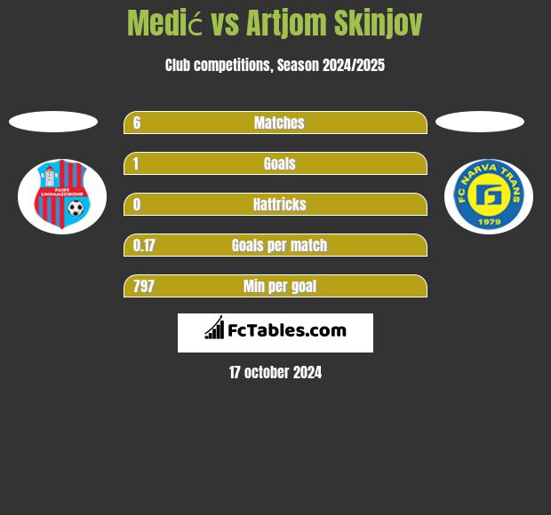 Medić vs Artjom Skinjov h2h player stats