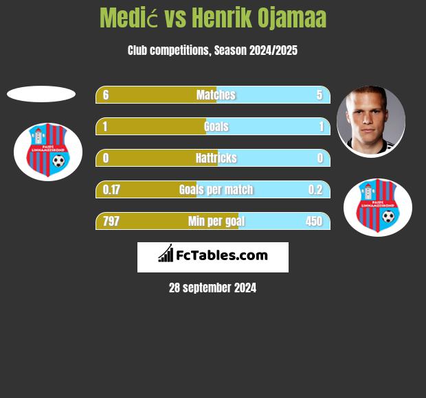 Medić vs Henrik Ojamaa h2h player stats