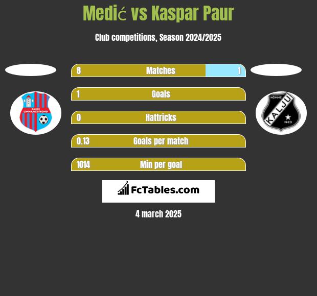 Medić vs Kaspar Paur h2h player stats