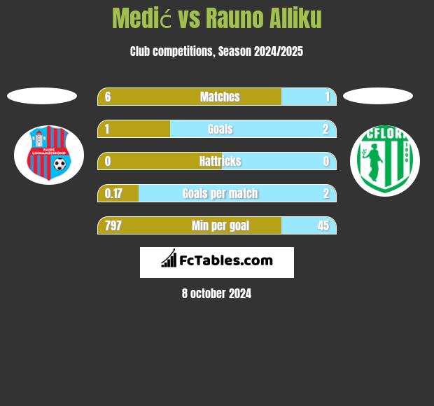 Medić vs Rauno Alliku h2h player stats