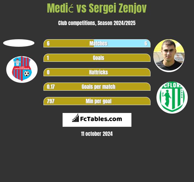 Medić vs Sergei Zenjov h2h player stats