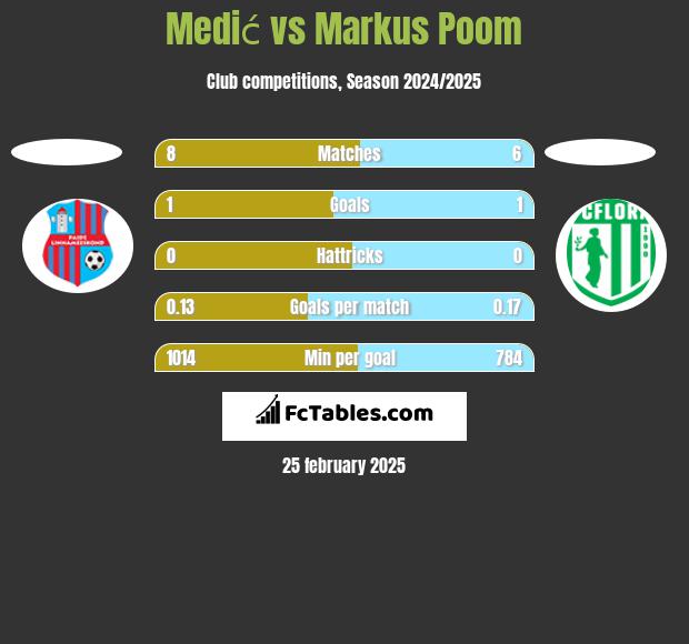 Medić vs Markus Poom h2h player stats