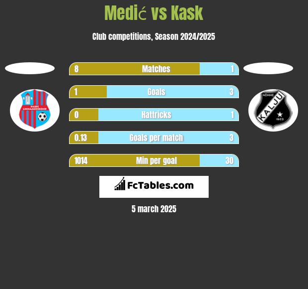 Medić vs Kask h2h player stats