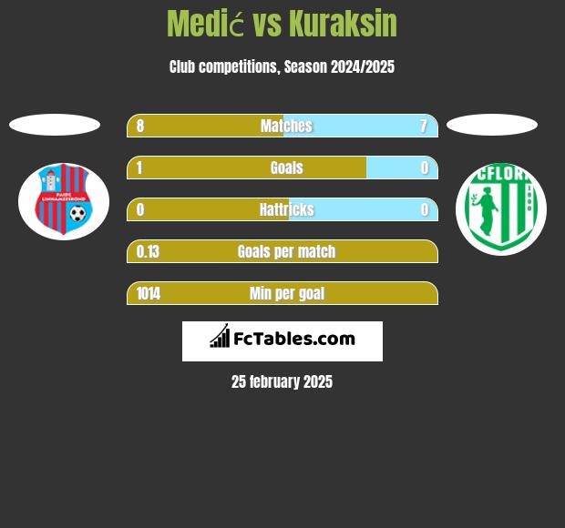 Medić vs Kuraksin h2h player stats