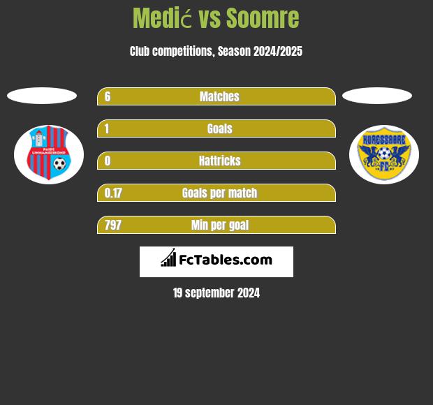 Medić vs Soomre h2h player stats