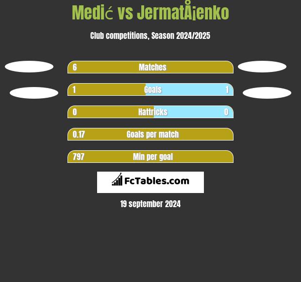 Medić vs JermatÅ¡enko h2h player stats