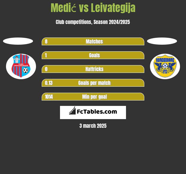 Medić vs Leivategija h2h player stats