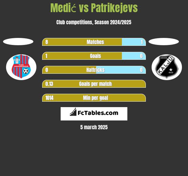 Medić vs Patrikejevs h2h player stats