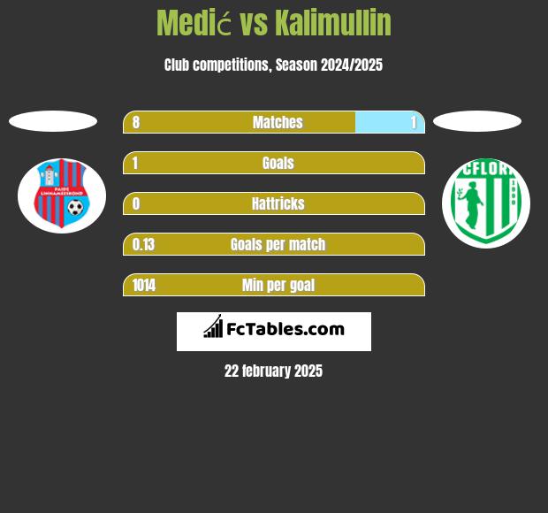 Medić vs Kalimullin h2h player stats