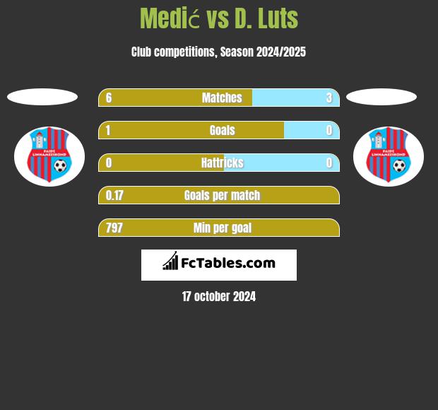 Medić vs D. Luts h2h player stats