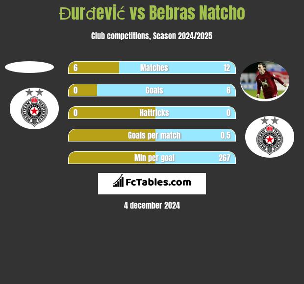 Đurđević vs Bebras Natcho h2h player stats