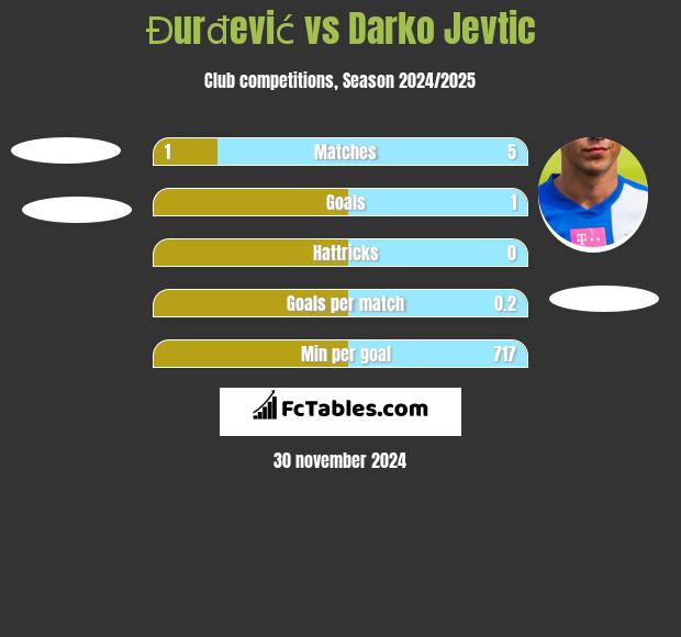 Đurđević vs Darko Jevtic h2h player stats