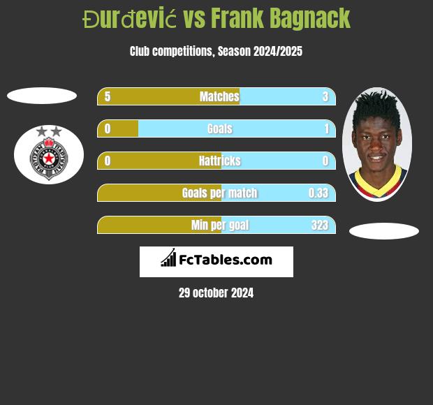 Đurđević vs Frank Bagnack h2h player stats