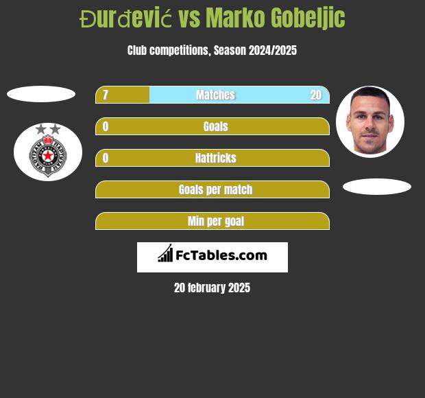 Đurđević vs Marko Gobeljic h2h player stats