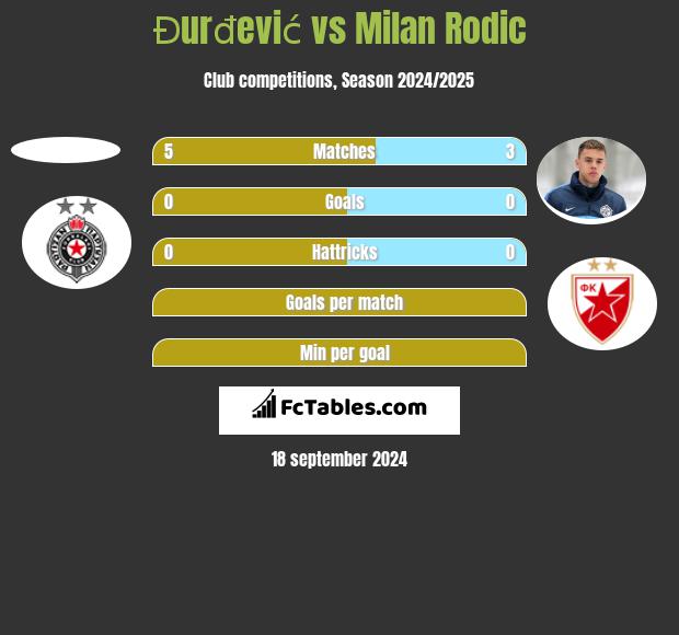 Đurđević vs Milan Rodić h2h player stats