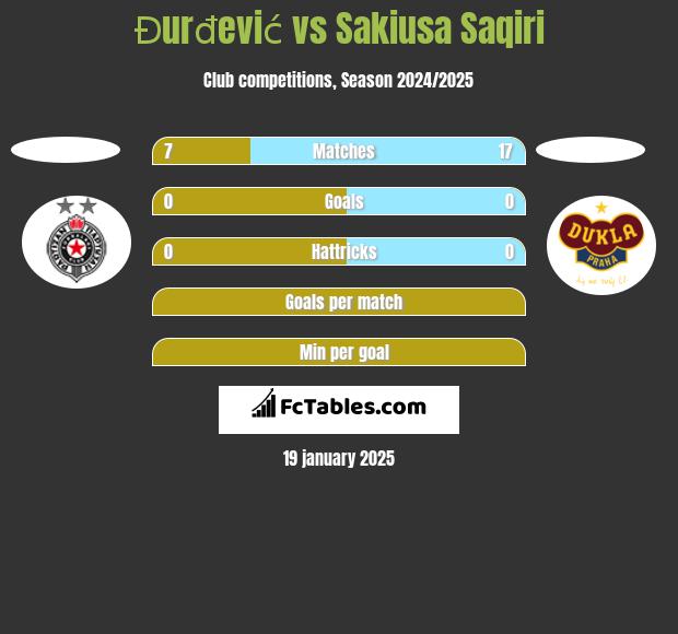 Đurđević vs Sakiusa Saqiri h2h player stats